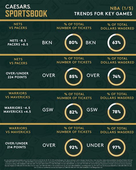 caesars odds nba|NBA Preview: Odds, Trends for Nets.